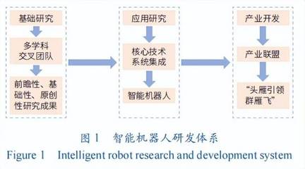 樊建平 蝴蝶模式——大科學(xué)時(shí)代智能機(jī)器人研發(fā)的范式創(chuàng)新探索